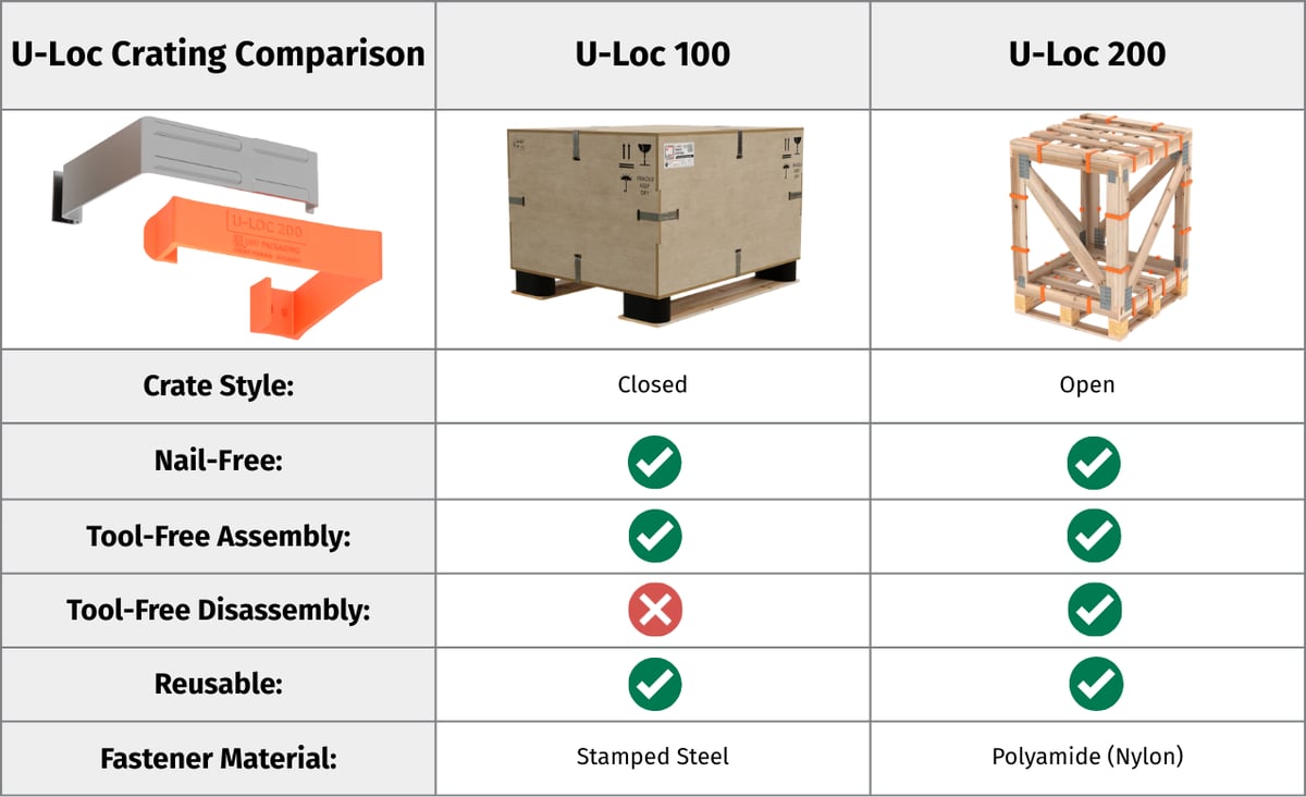 U-Loc crating comparison