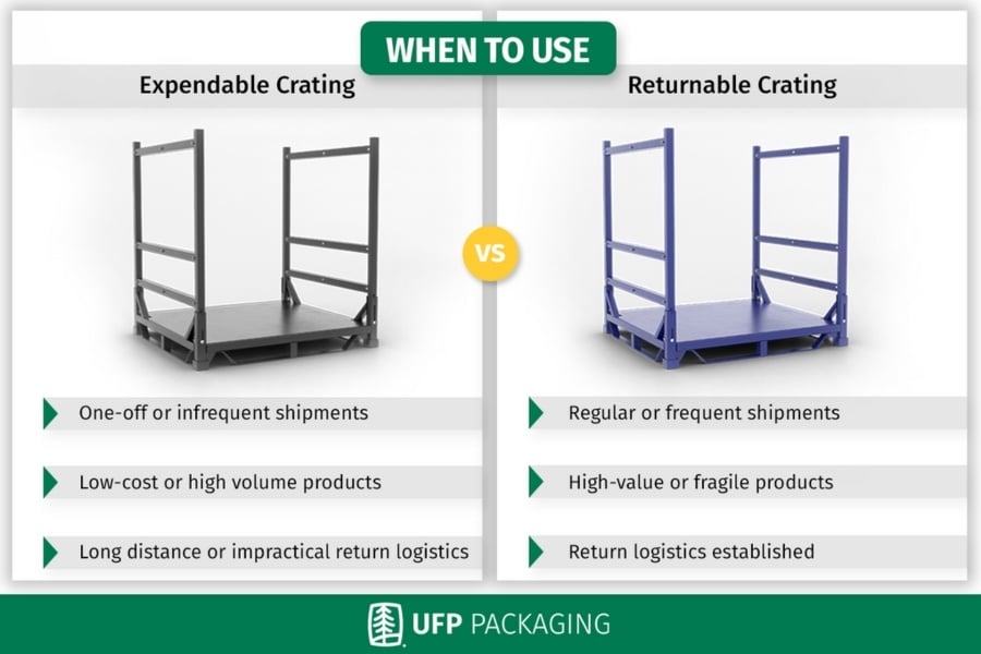 Expendable versus returnable steel crating infographic