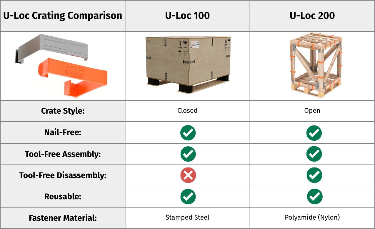 U-Loc crating comparison