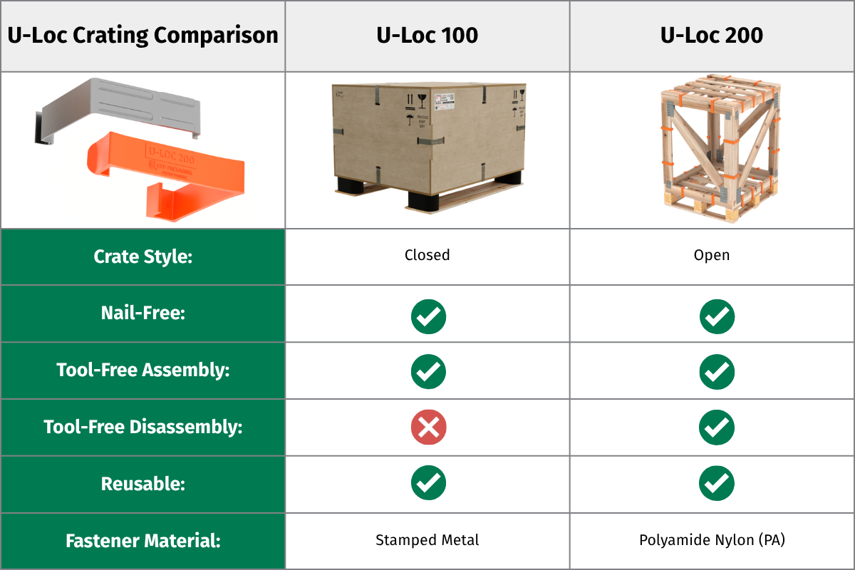 U-Loc Crating system comparison system